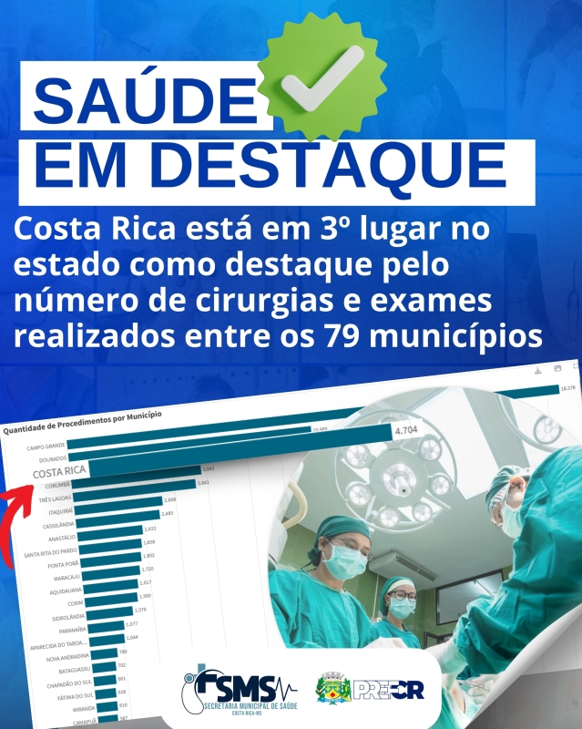 Com 4.704 atendimentos, Costa Rica é 3º lugar no Programa ‘MS Saúde: Mais Saúde, Menos Filas’