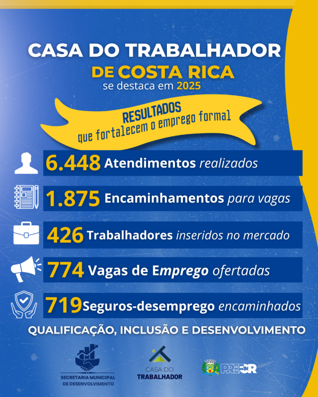 Casa do Trabalhador de Costa Rica se destaca em 2025 com mais de 6,4 mil atendimentos e fortalece emprego formal